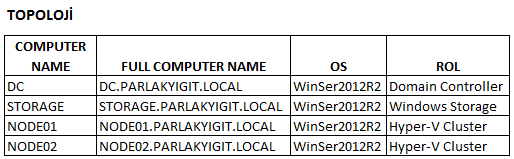 Windows Server 2012 R2 Hyper-V Failover Cluster Kurulum ve Yapılandırma