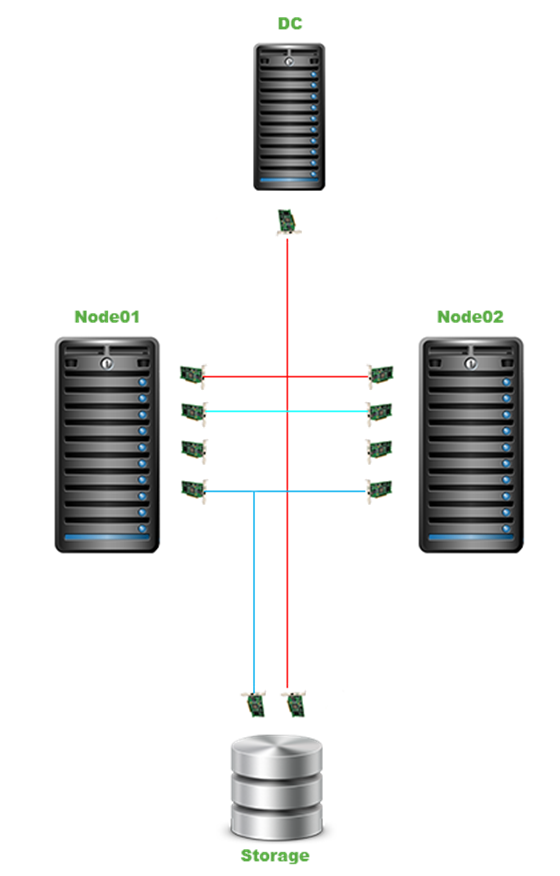 Windows Server 2012 R2 Hyper-V Failover Cluster Kurulum ve Yapılandırma